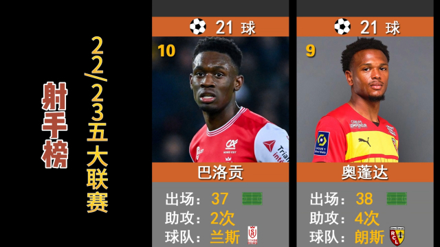  阿根廷联赛射手榜竞争白热化